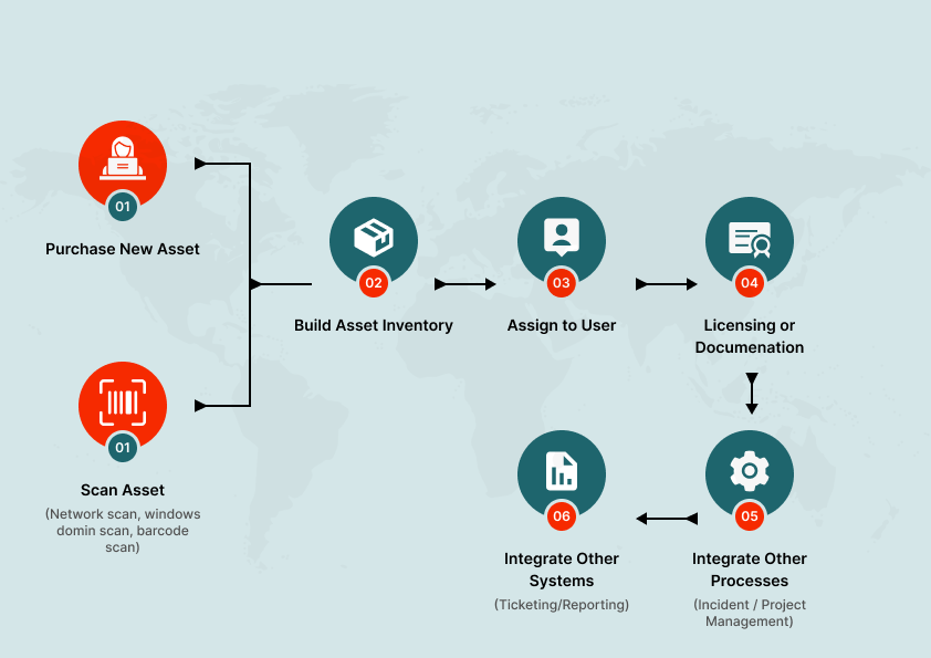 Management Flow